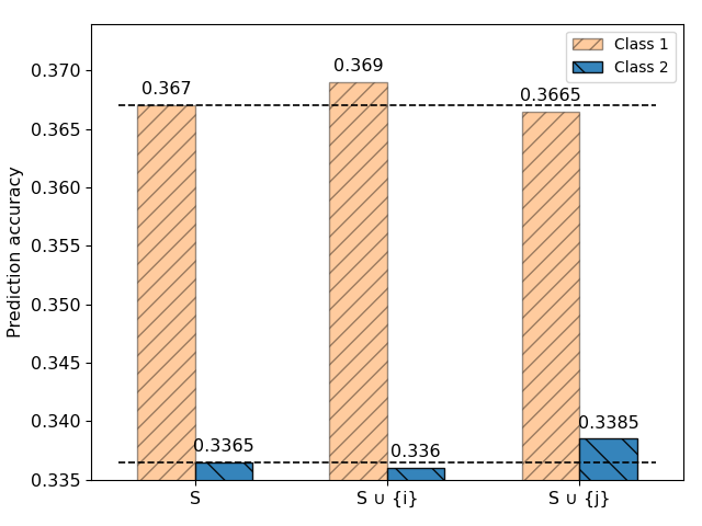 CS-Shapley Figure 1: Example showing two training points from CIFAR10 with same overall accuracy change but different in-class accuracy effects