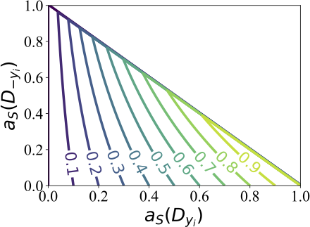 Contour plot showing the CS-Shapley value function